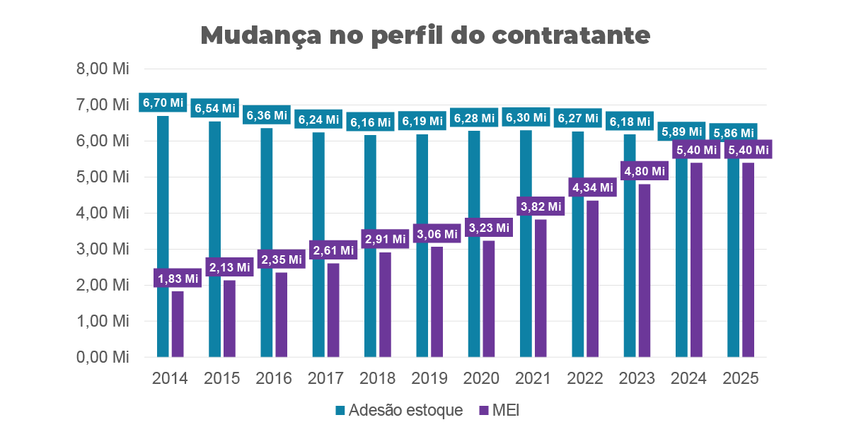 gráfico adesão x MEI