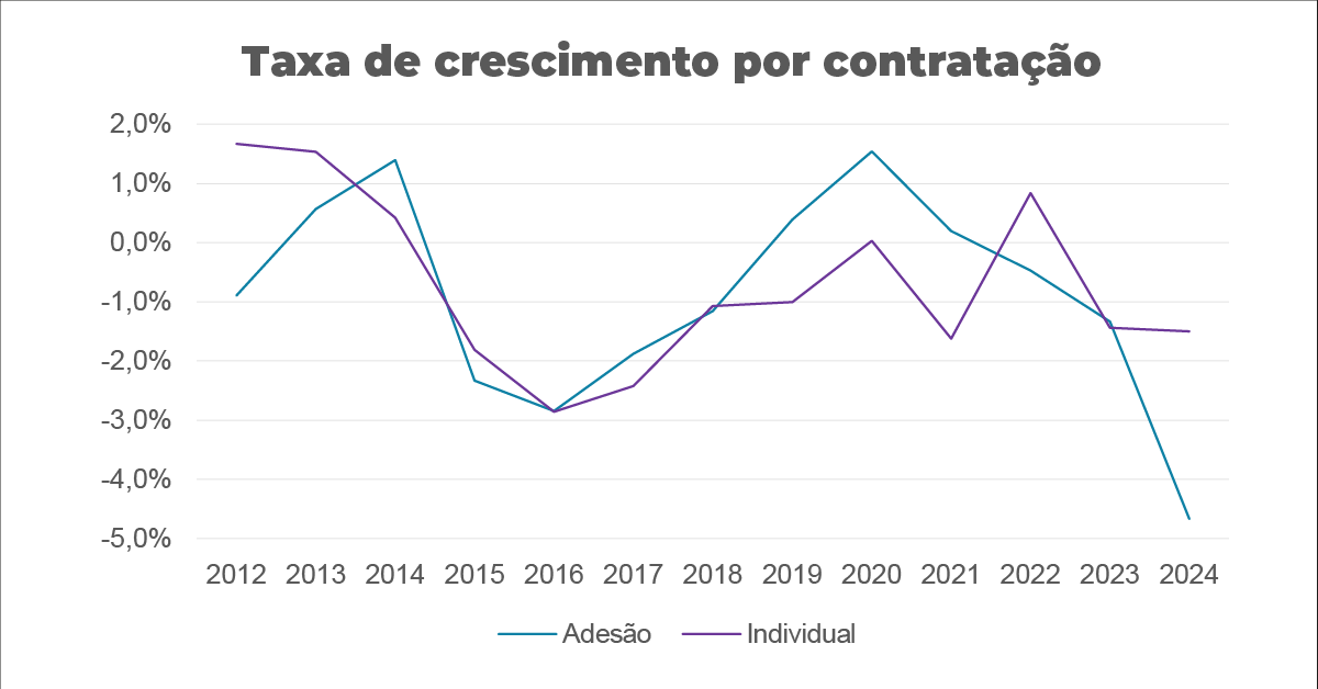 gráfico crescimento por modalidade de contratação